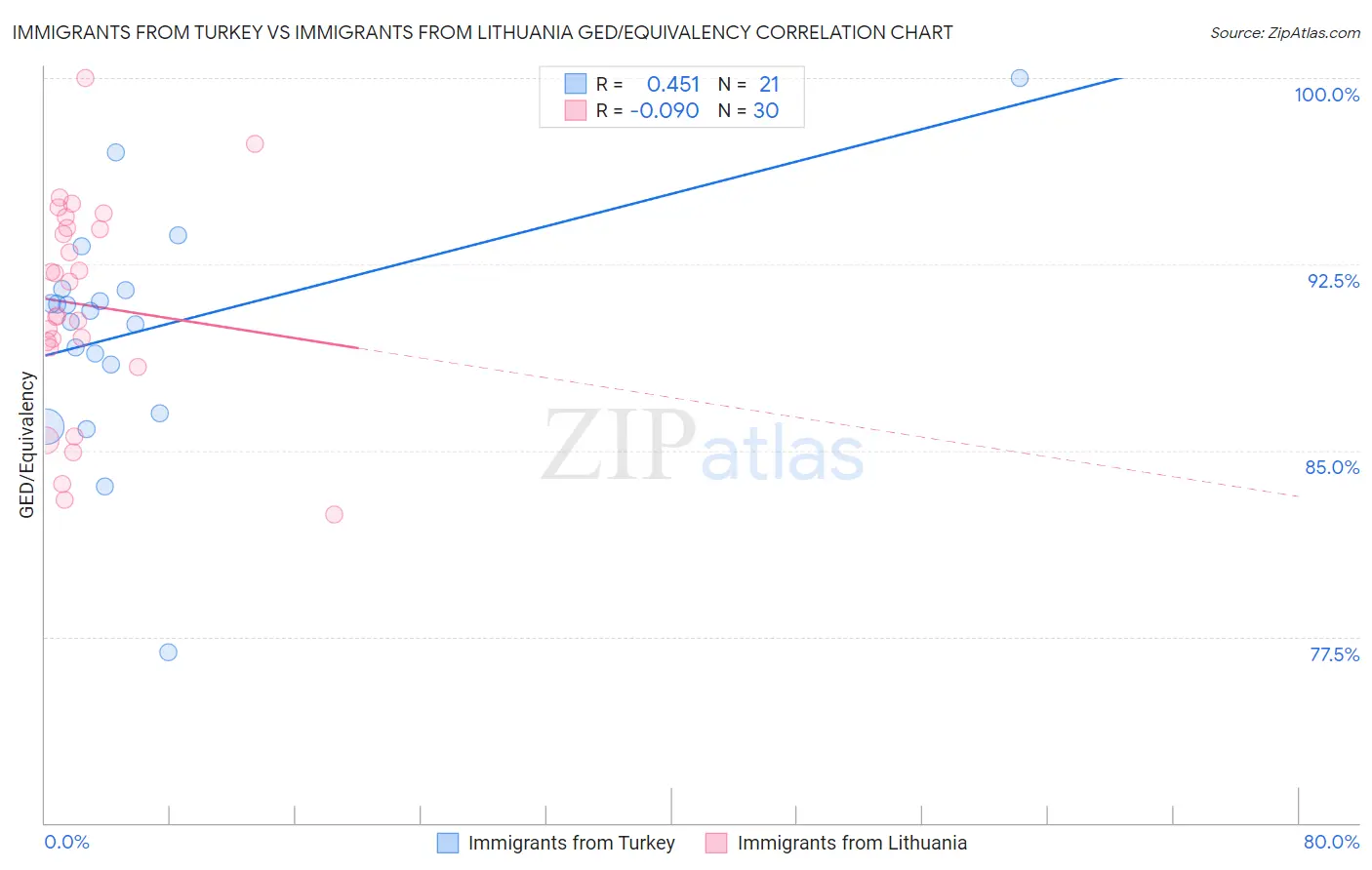Immigrants from Turkey vs Immigrants from Lithuania GED/Equivalency