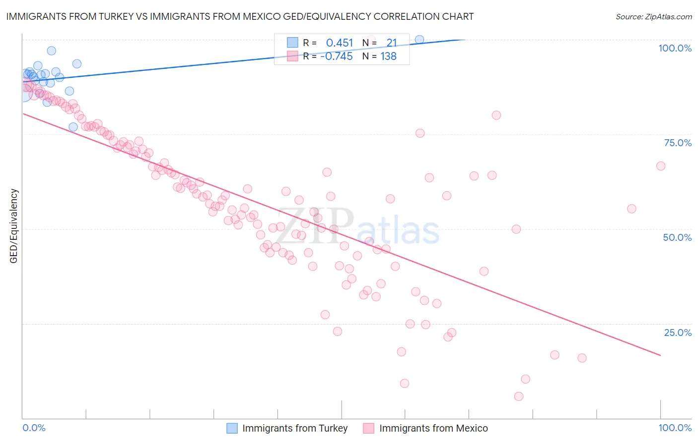 Immigrants from Turkey vs Immigrants from Mexico GED/Equivalency