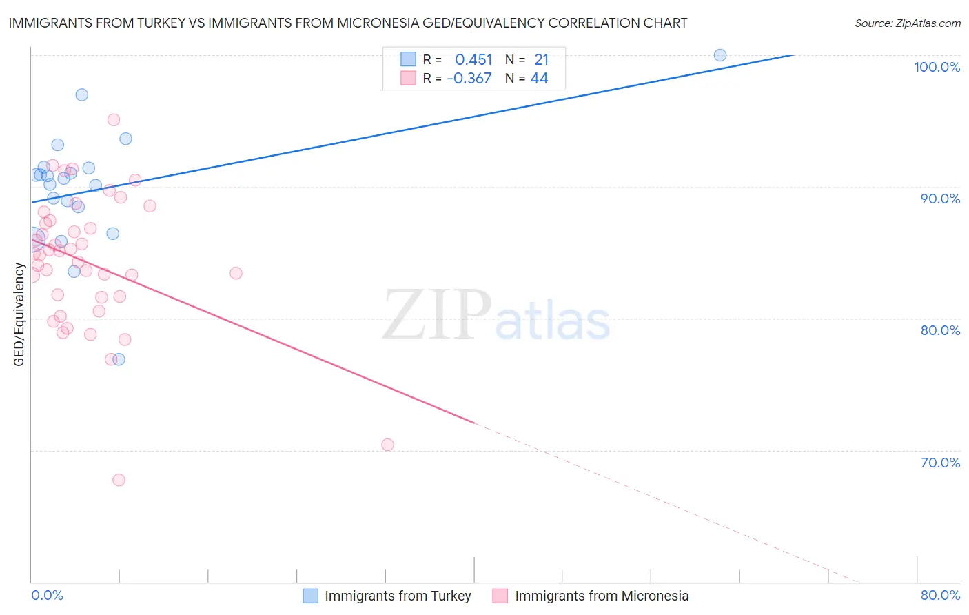 Immigrants from Turkey vs Immigrants from Micronesia GED/Equivalency