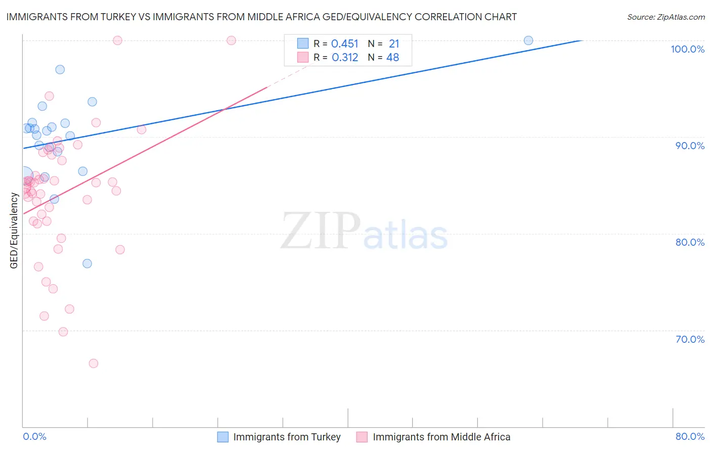 Immigrants from Turkey vs Immigrants from Middle Africa GED/Equivalency