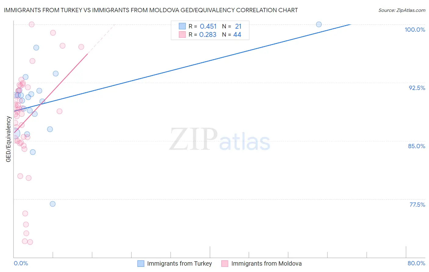 Immigrants from Turkey vs Immigrants from Moldova GED/Equivalency