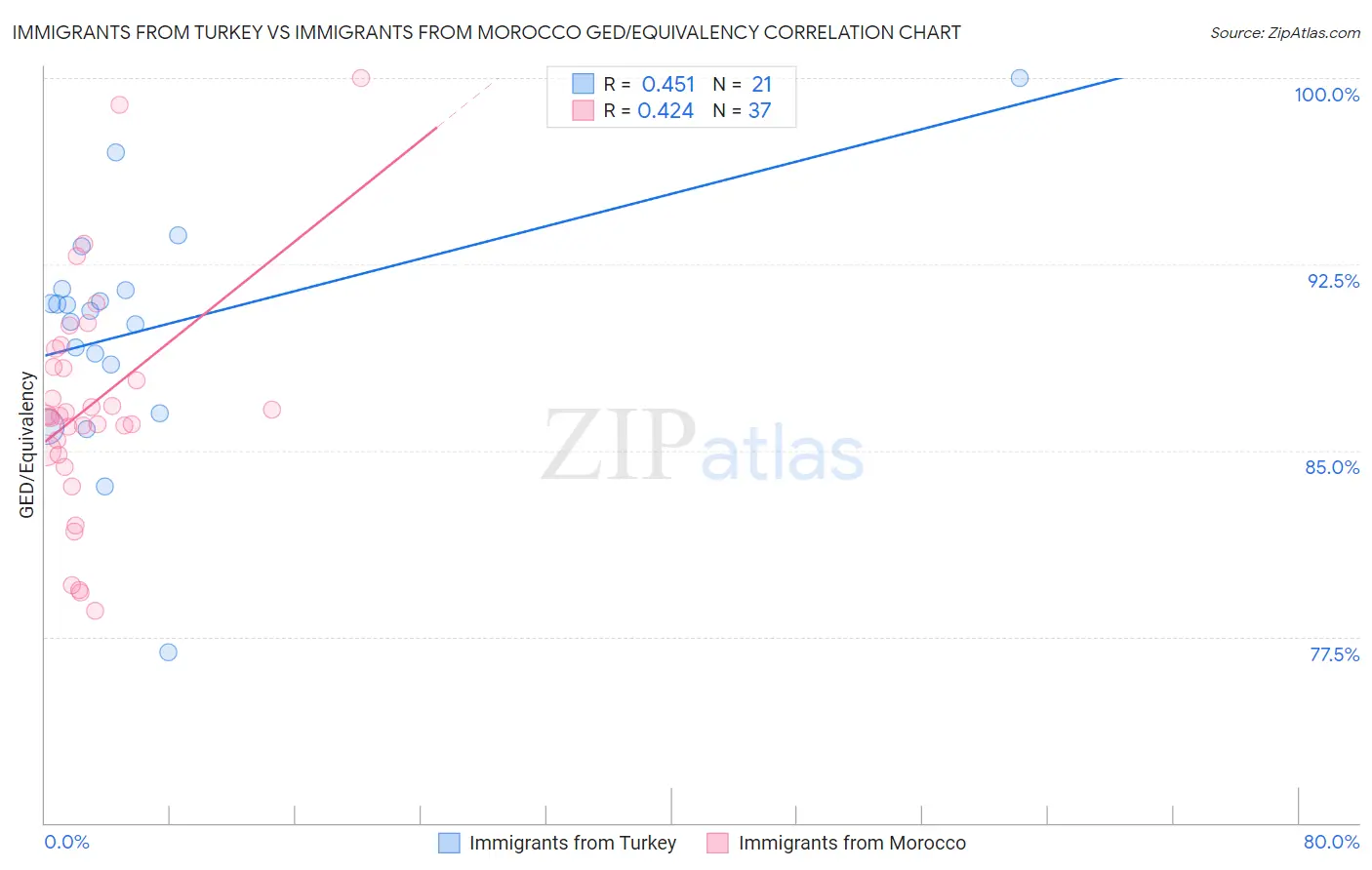 Immigrants from Turkey vs Immigrants from Morocco GED/Equivalency