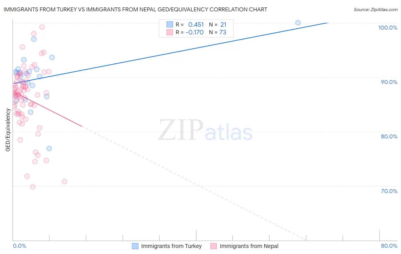 Immigrants from Turkey vs Immigrants from Nepal GED/Equivalency