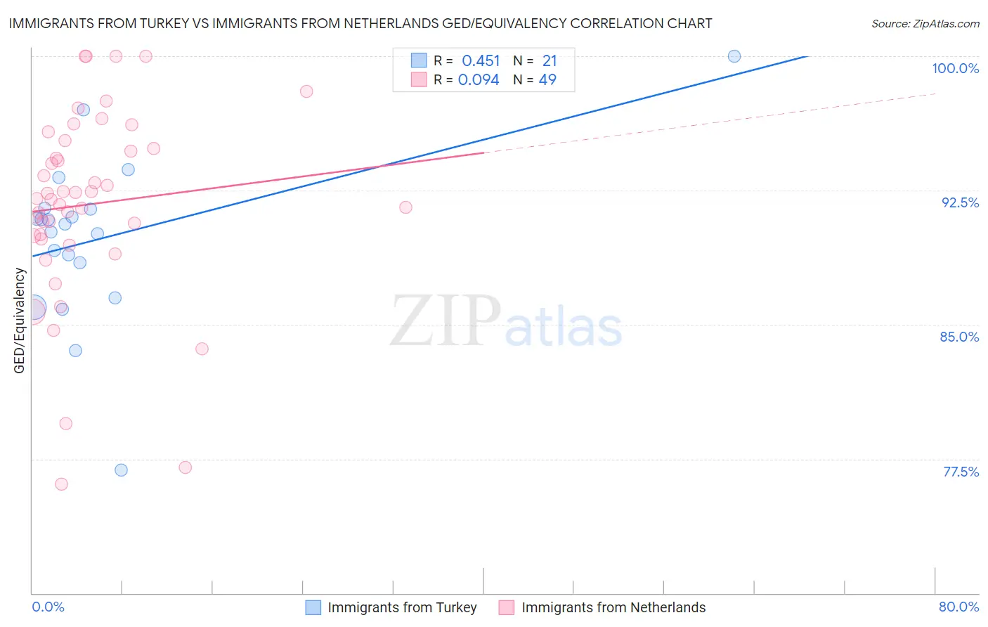 Immigrants from Turkey vs Immigrants from Netherlands GED/Equivalency