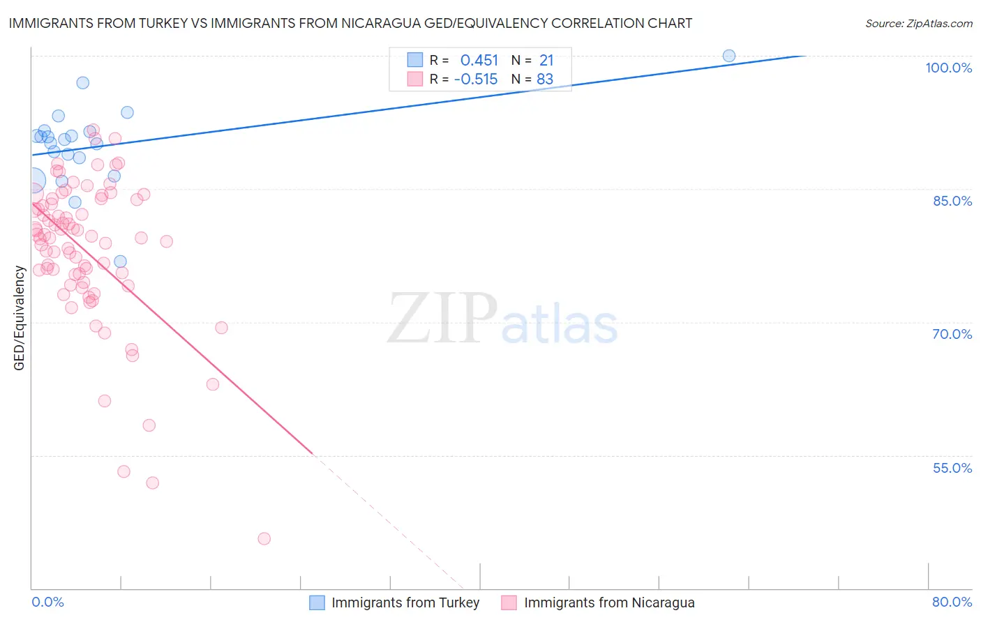 Immigrants from Turkey vs Immigrants from Nicaragua GED/Equivalency