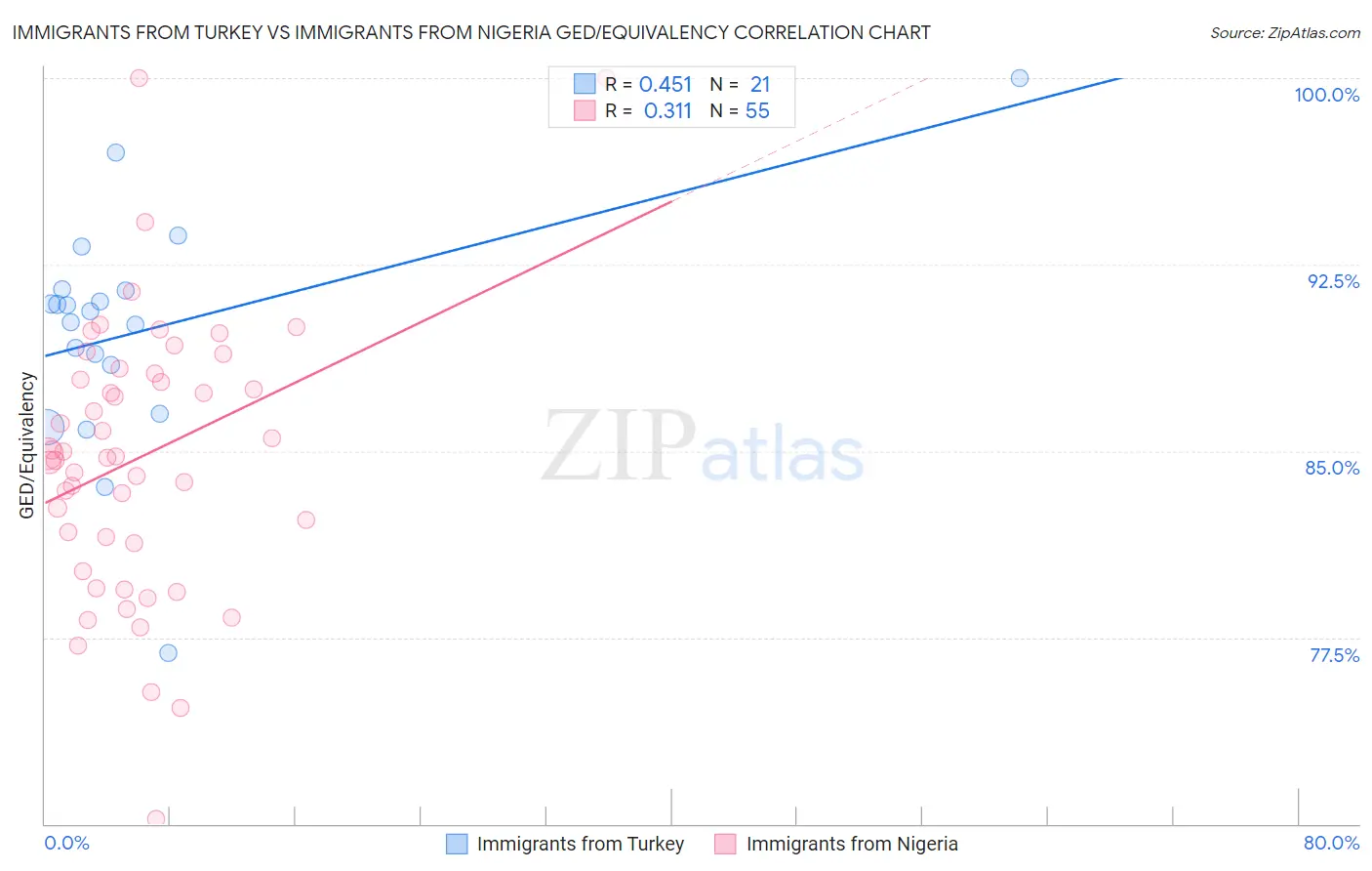 Immigrants from Turkey vs Immigrants from Nigeria GED/Equivalency