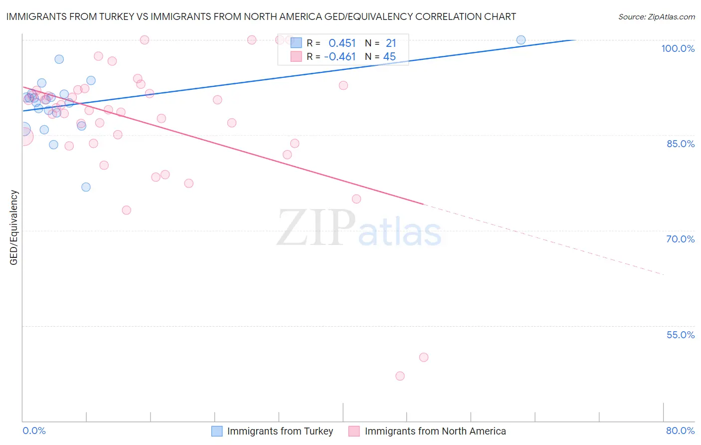 Immigrants from Turkey vs Immigrants from North America GED/Equivalency