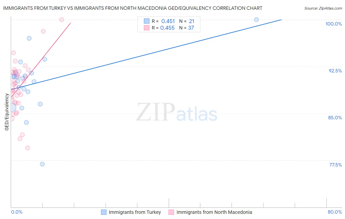 Immigrants from Turkey vs Immigrants from North Macedonia GED/Equivalency