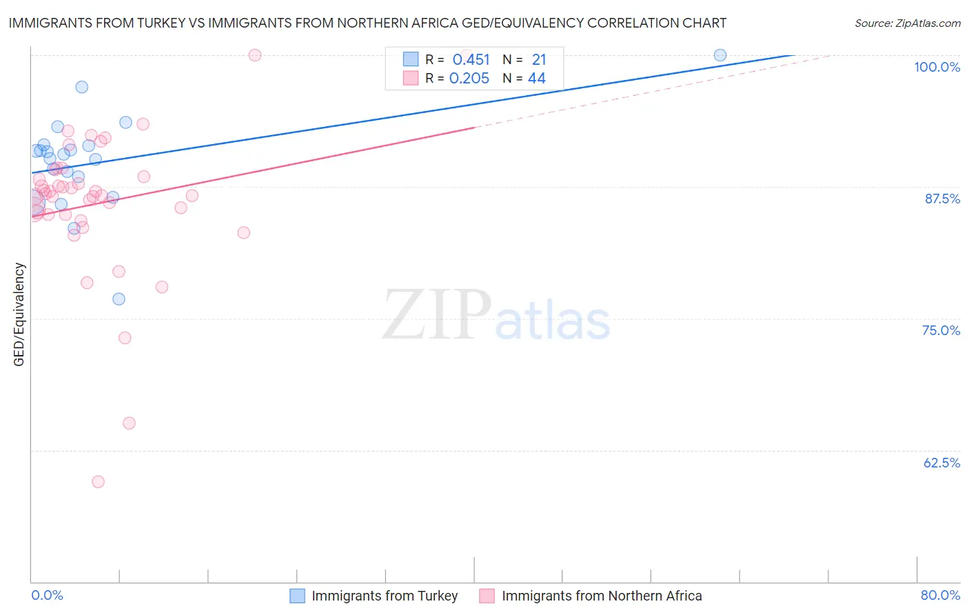 Immigrants from Turkey vs Immigrants from Northern Africa GED/Equivalency