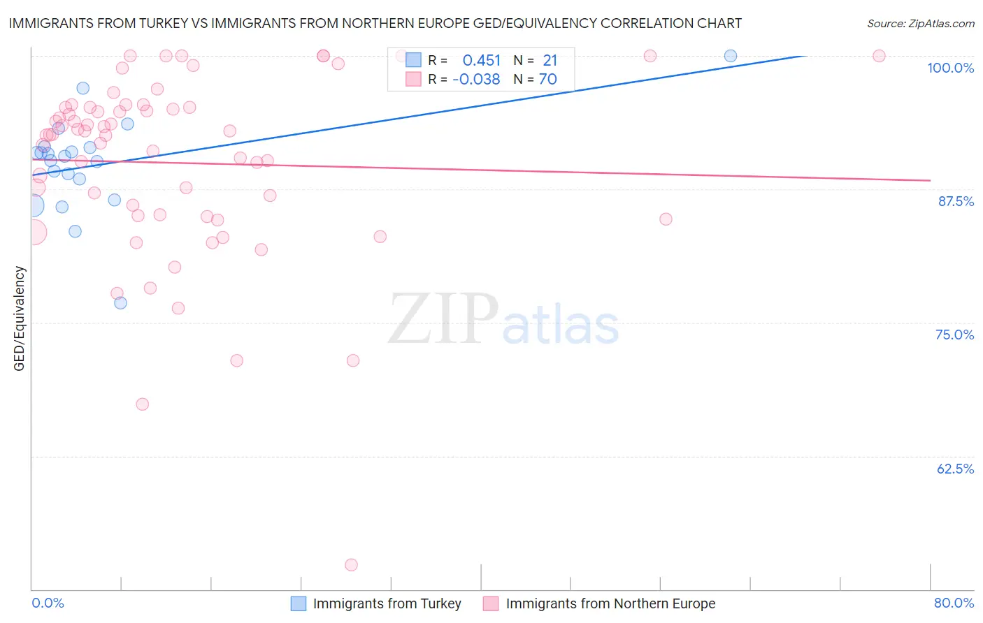 Immigrants from Turkey vs Immigrants from Northern Europe GED/Equivalency
