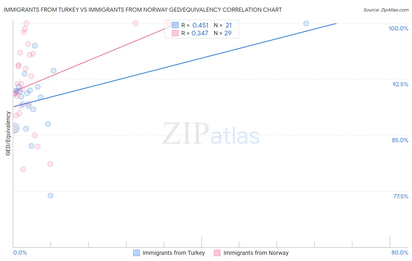 Immigrants from Turkey vs Immigrants from Norway GED/Equivalency
