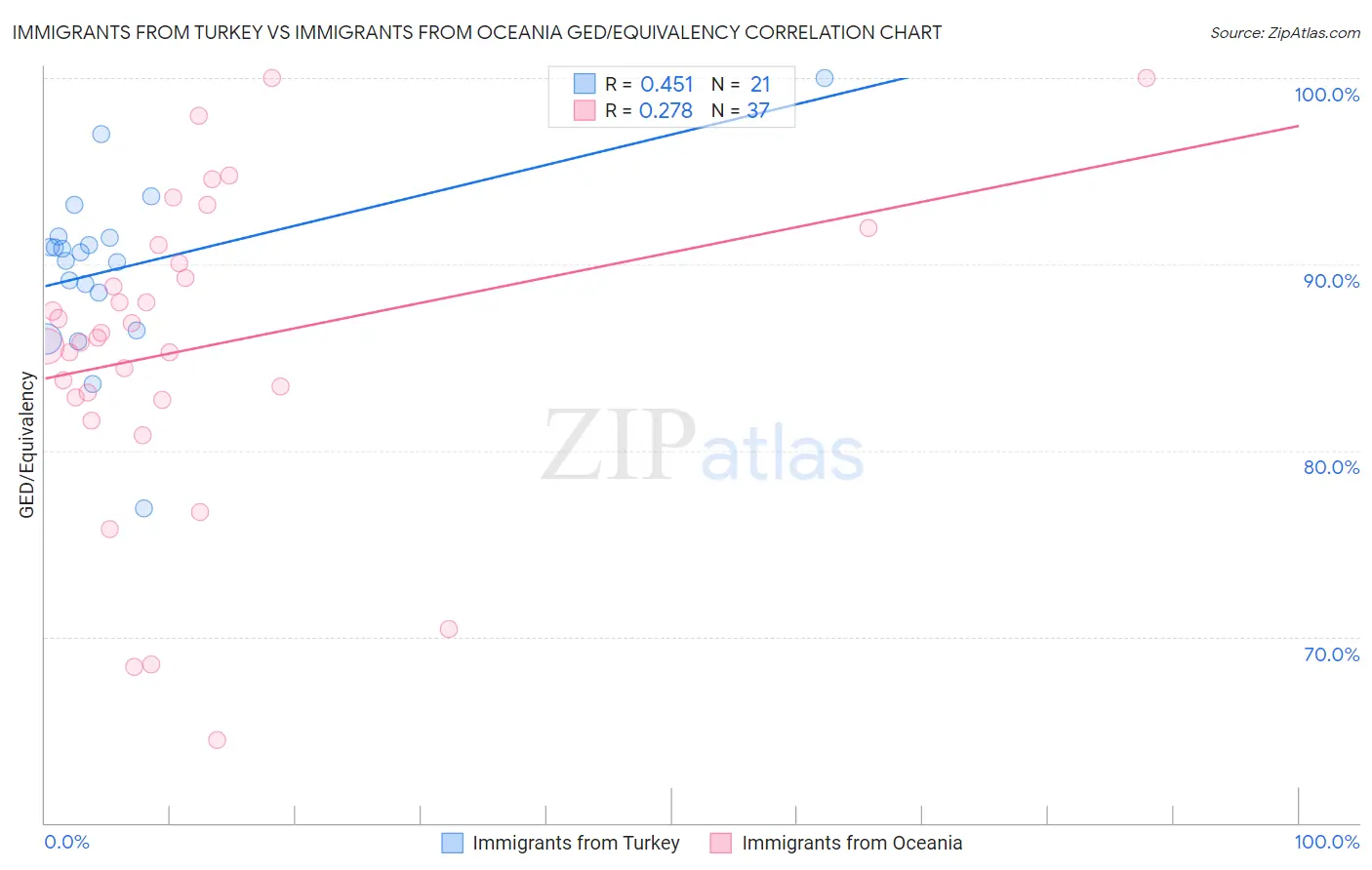 Immigrants from Turkey vs Immigrants from Oceania GED/Equivalency