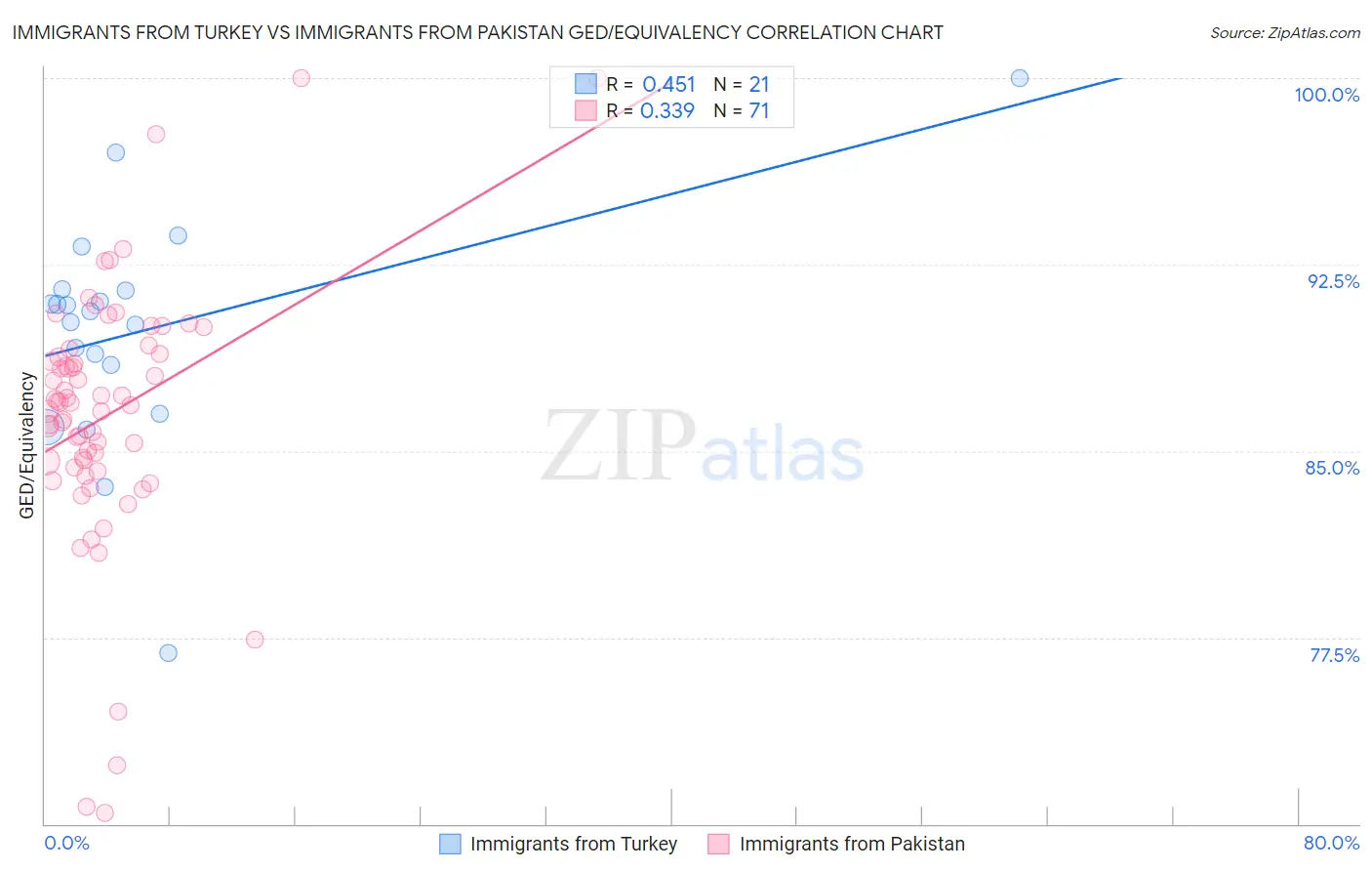 Immigrants from Turkey vs Immigrants from Pakistan GED/Equivalency