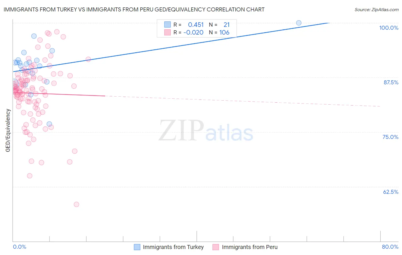 Immigrants from Turkey vs Immigrants from Peru GED/Equivalency