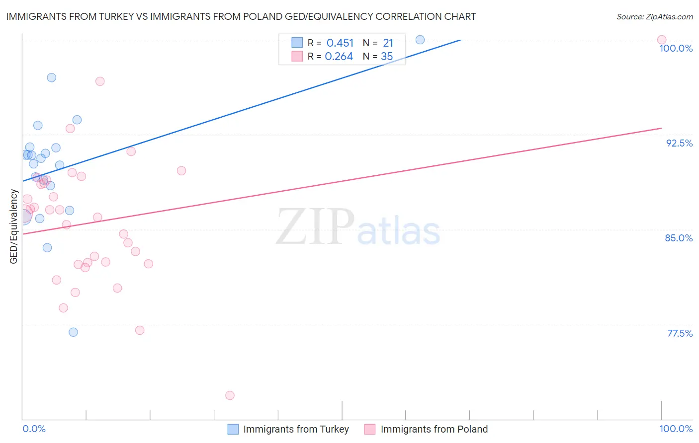 Immigrants from Turkey vs Immigrants from Poland GED/Equivalency