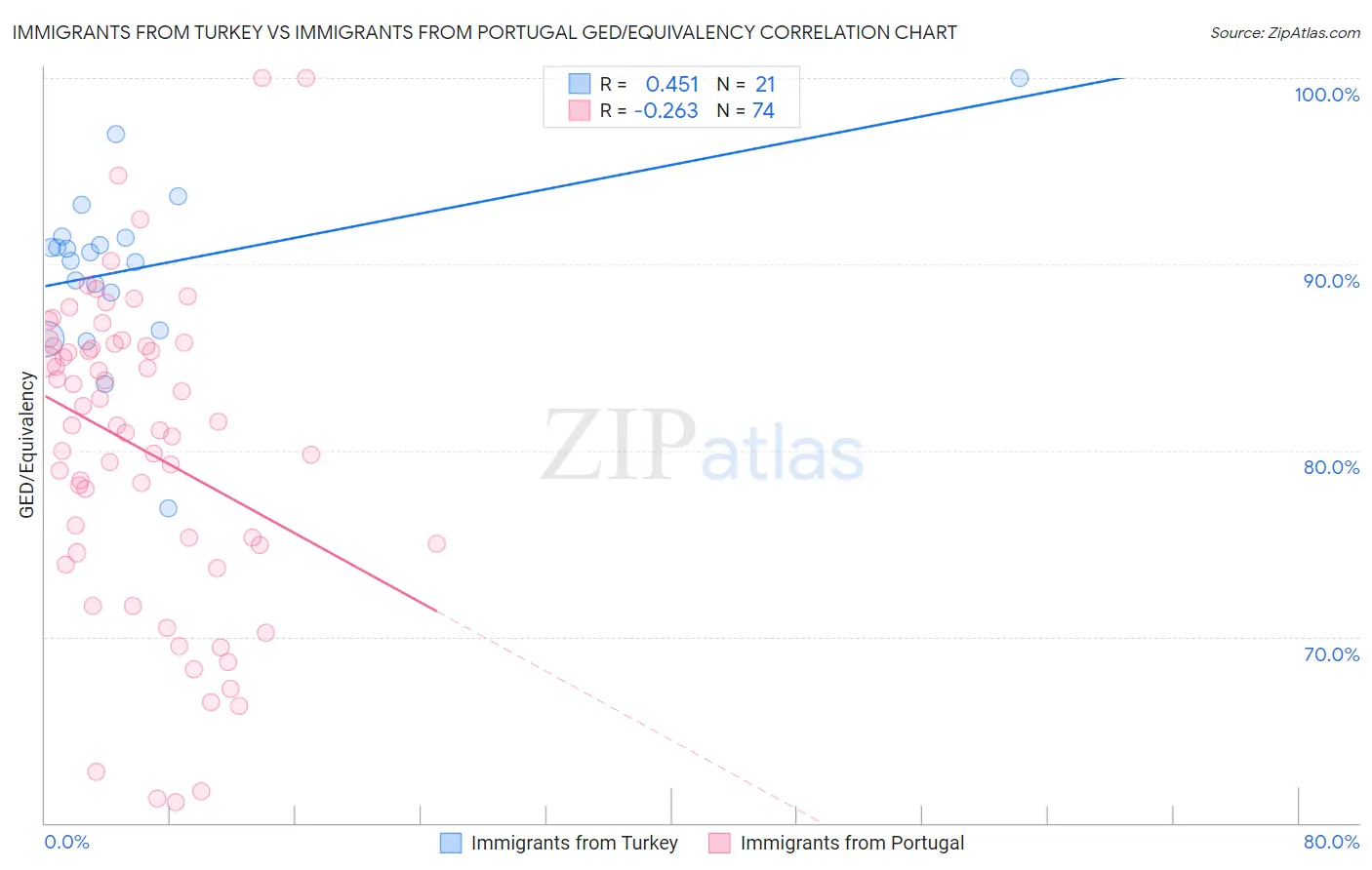 Immigrants from Turkey vs Immigrants from Portugal GED/Equivalency