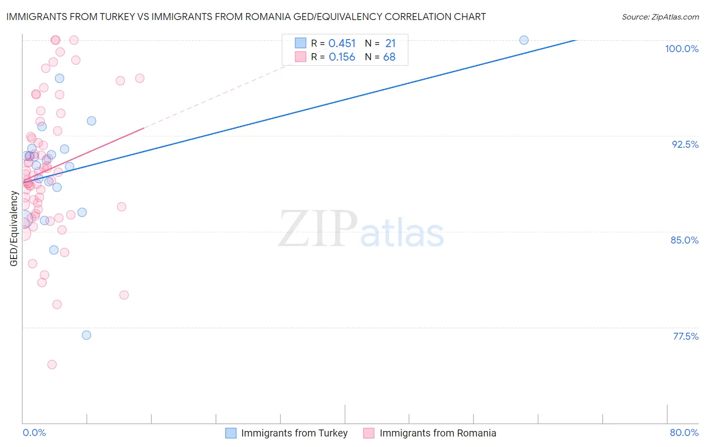 Immigrants from Turkey vs Immigrants from Romania GED/Equivalency