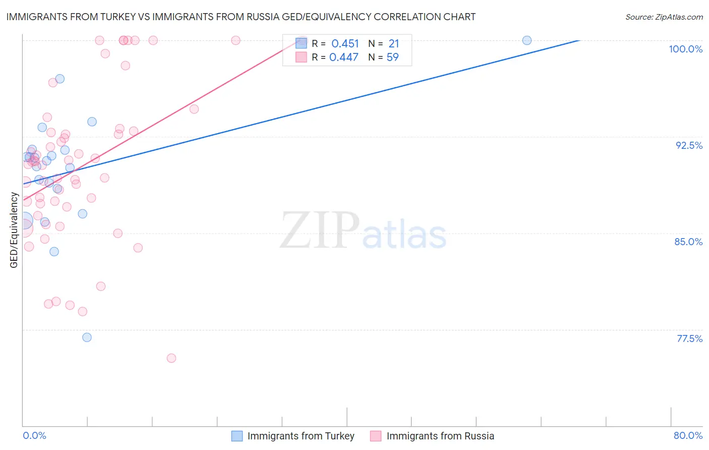 Immigrants from Turkey vs Immigrants from Russia GED/Equivalency