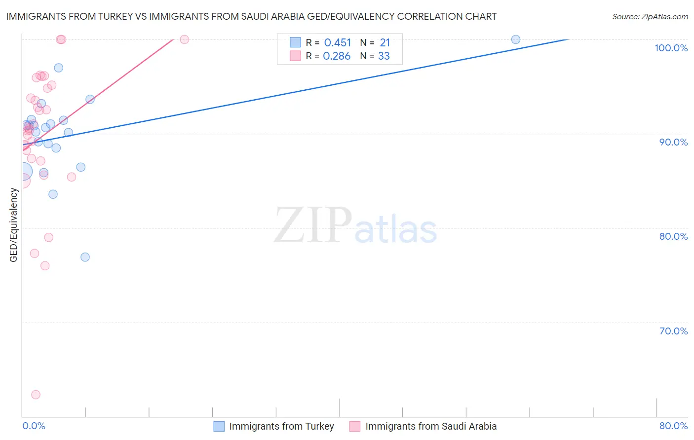 Immigrants from Turkey vs Immigrants from Saudi Arabia GED/Equivalency