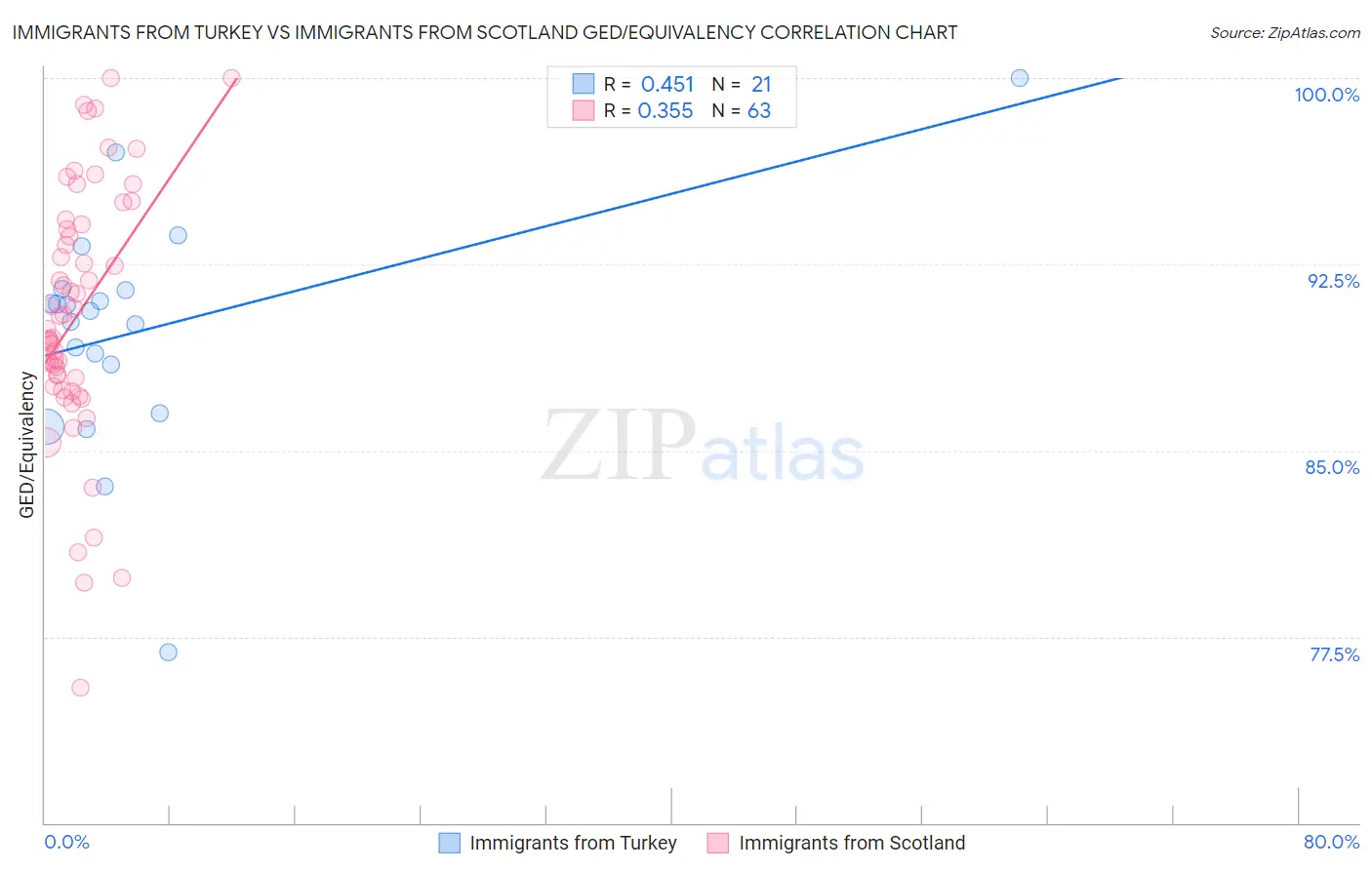 Immigrants from Turkey vs Immigrants from Scotland GED/Equivalency