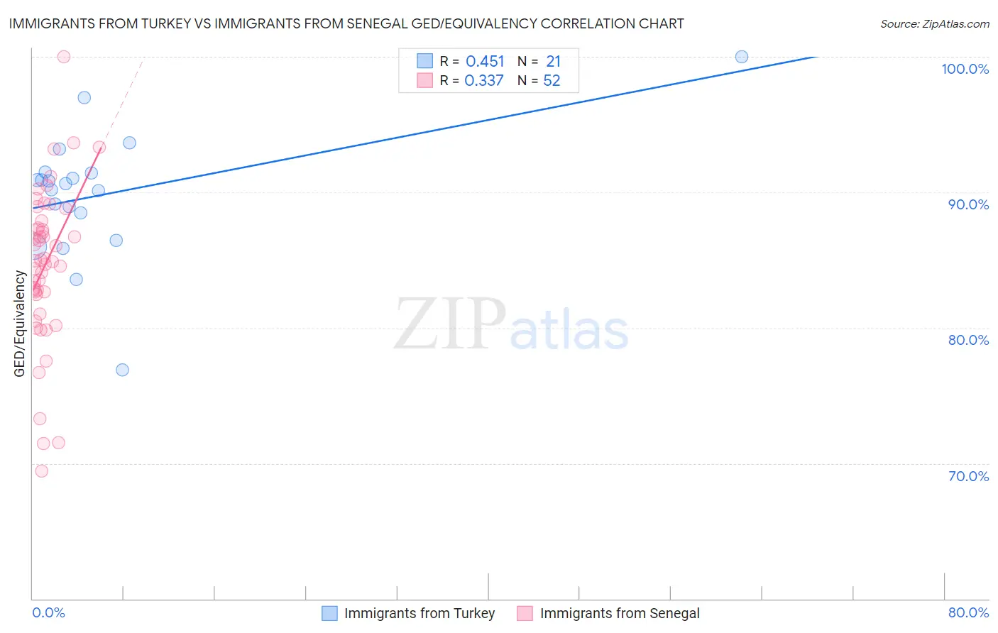 Immigrants from Turkey vs Immigrants from Senegal GED/Equivalency