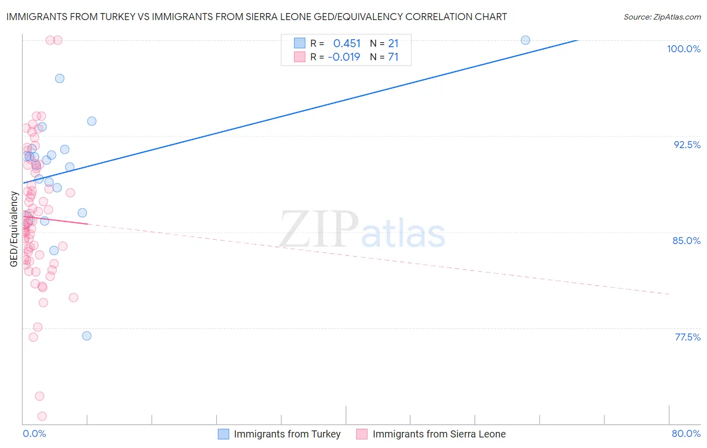 Immigrants from Turkey vs Immigrants from Sierra Leone GED/Equivalency