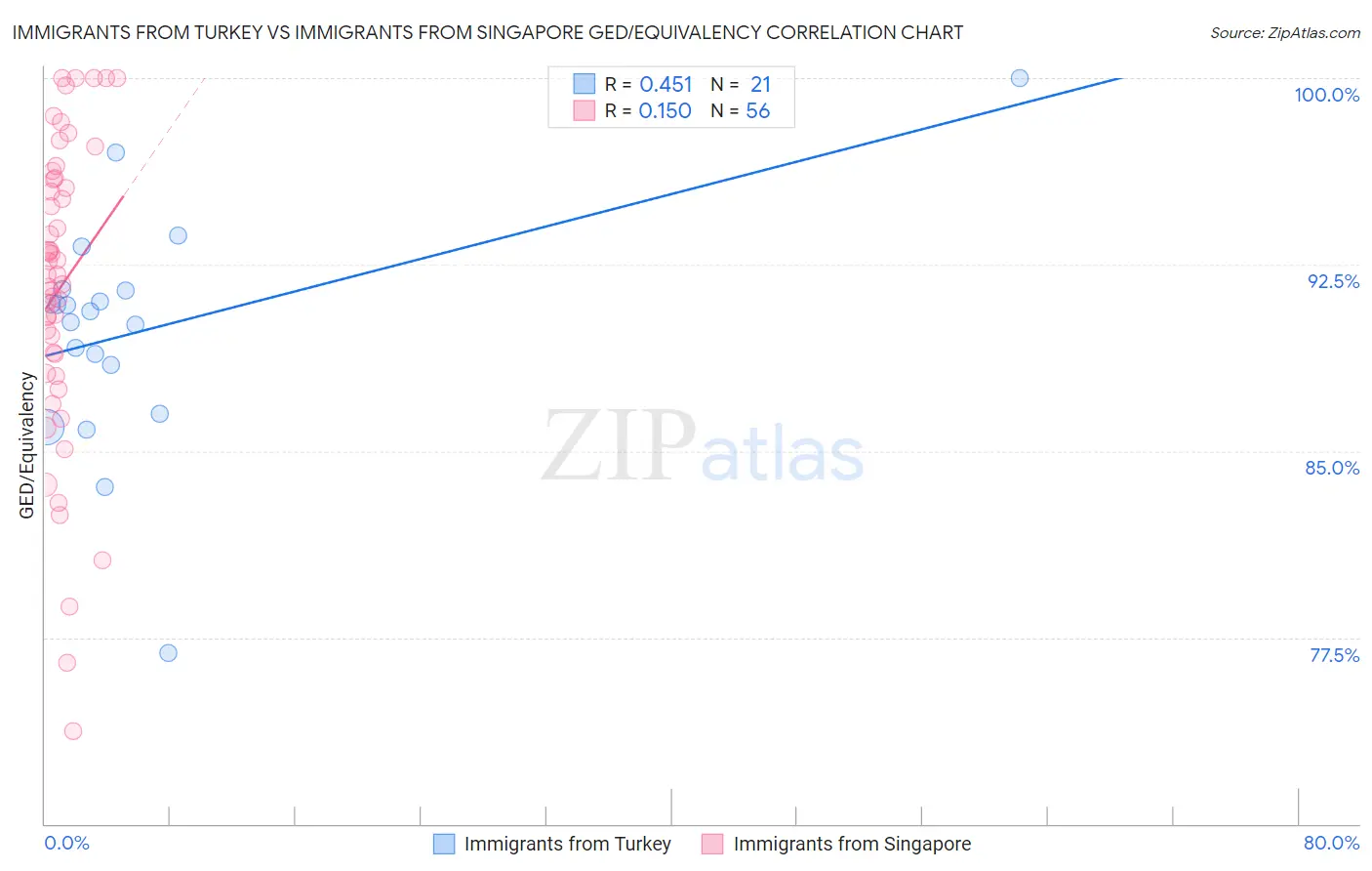 Immigrants from Turkey vs Immigrants from Singapore GED/Equivalency
