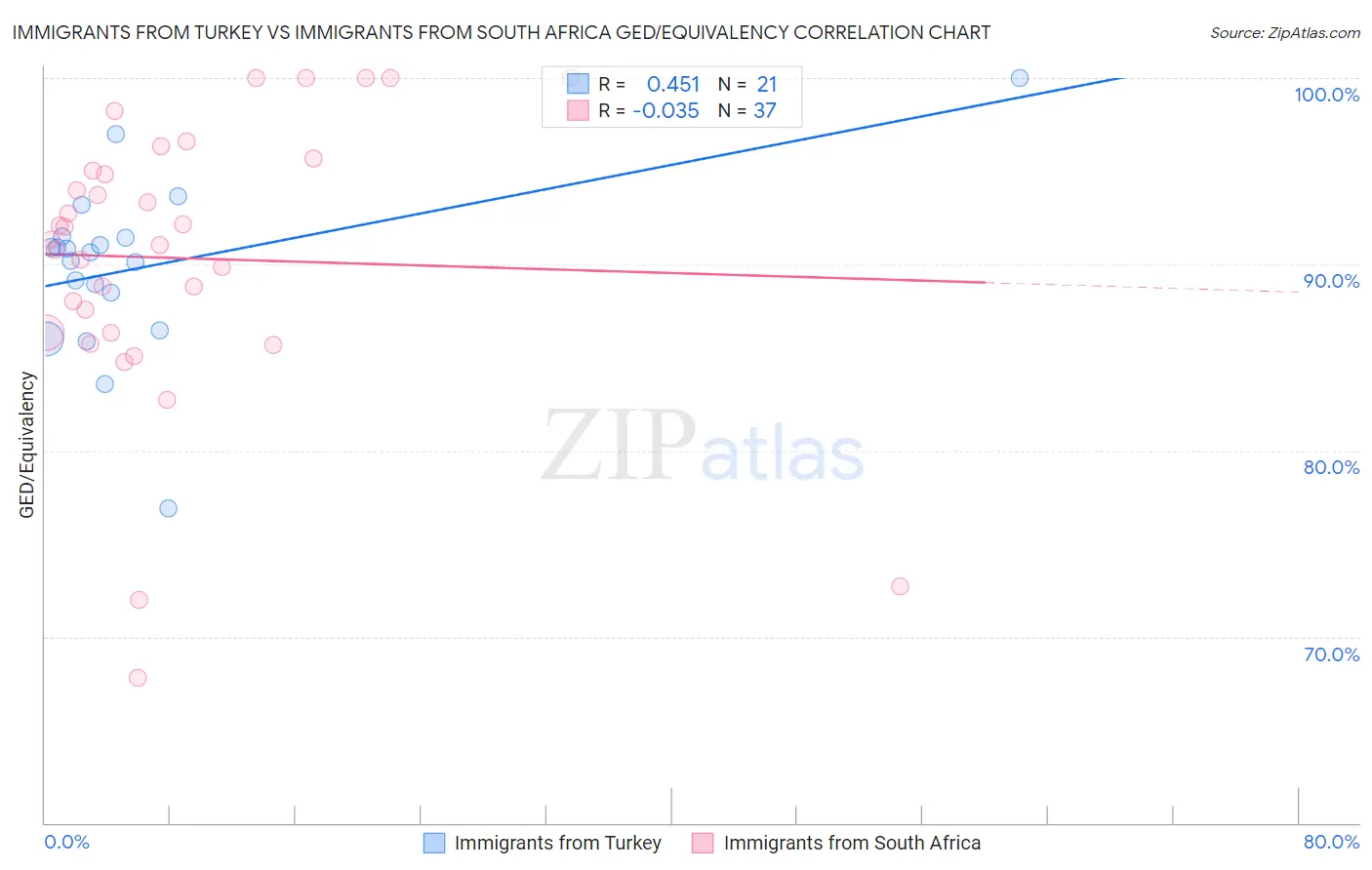 Immigrants from Turkey vs Immigrants from South Africa GED/Equivalency