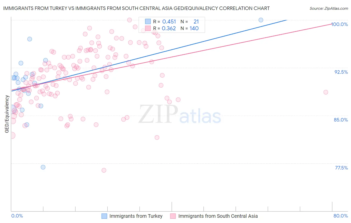 Immigrants from Turkey vs Immigrants from South Central Asia GED/Equivalency