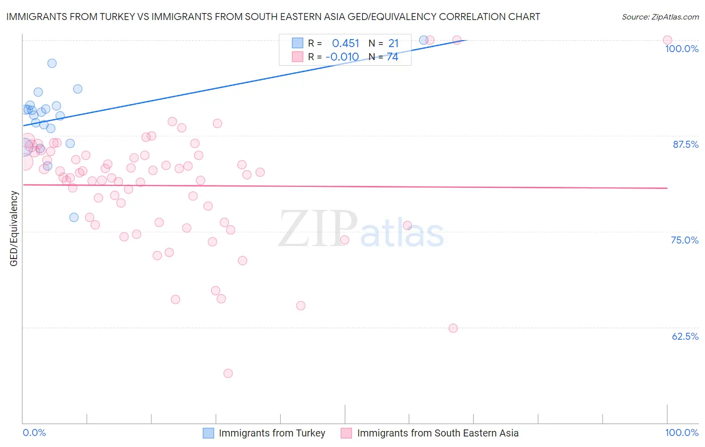 Immigrants from Turkey vs Immigrants from South Eastern Asia GED/Equivalency