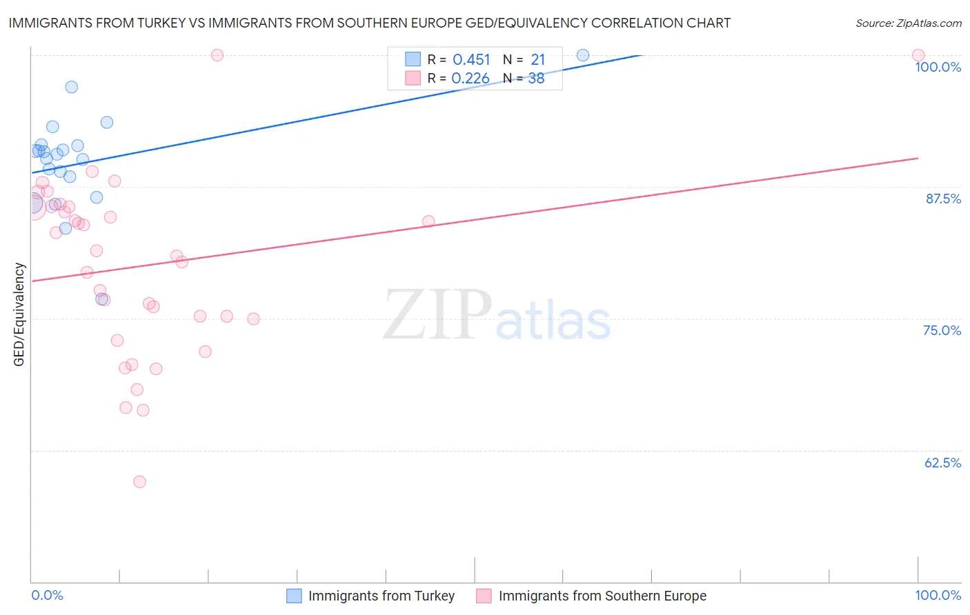 Immigrants from Turkey vs Immigrants from Southern Europe GED/Equivalency