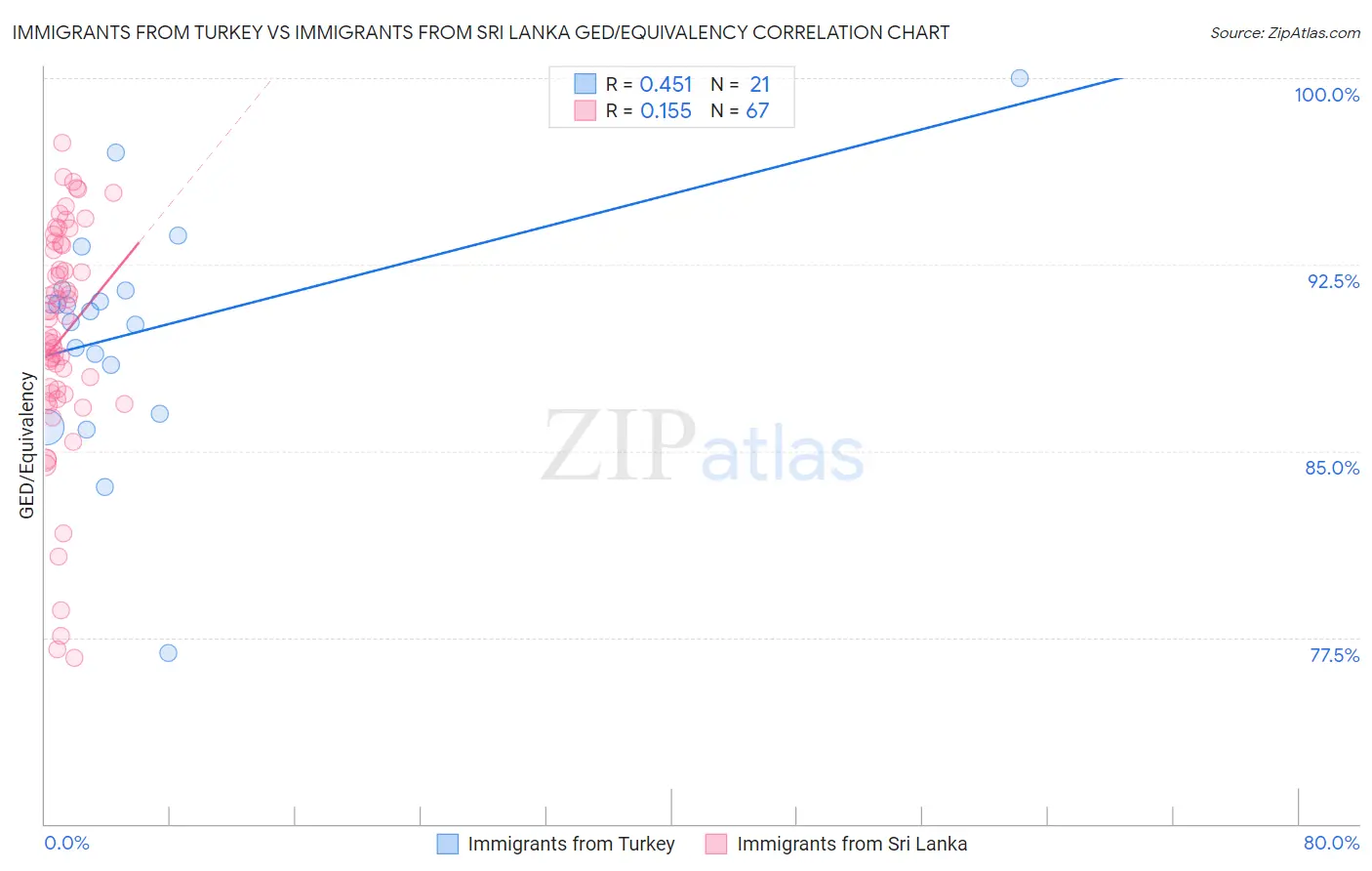 Immigrants from Turkey vs Immigrants from Sri Lanka GED/Equivalency