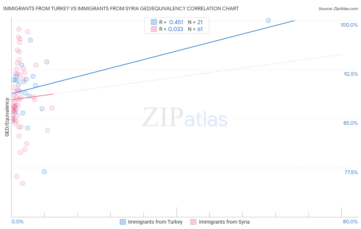 Immigrants from Turkey vs Immigrants from Syria GED/Equivalency