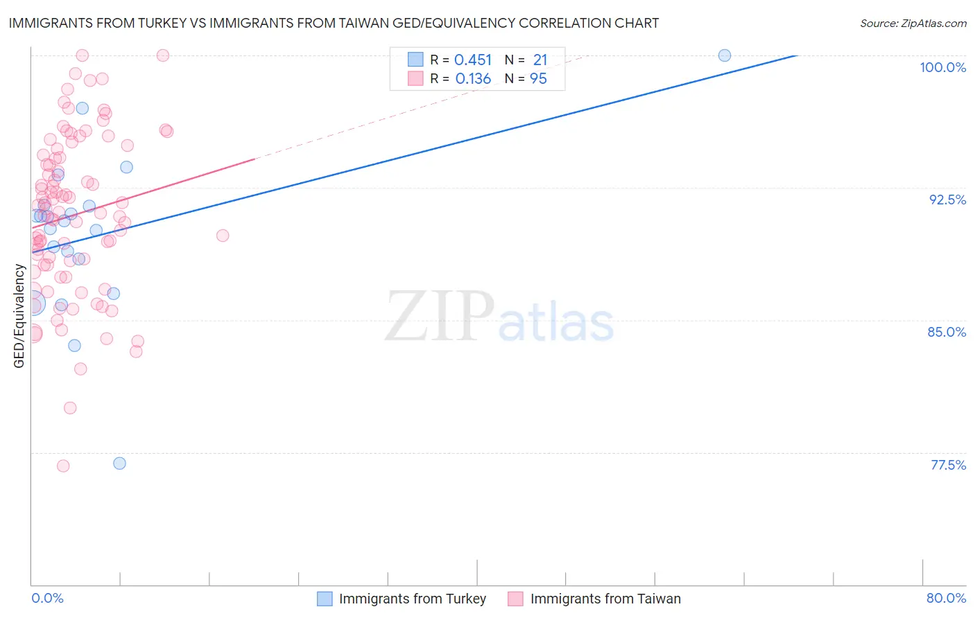 Immigrants from Turkey vs Immigrants from Taiwan GED/Equivalency