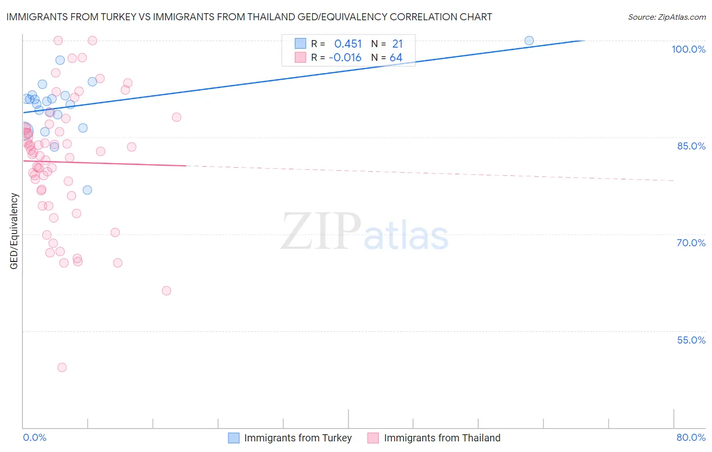 Immigrants from Turkey vs Immigrants from Thailand GED/Equivalency