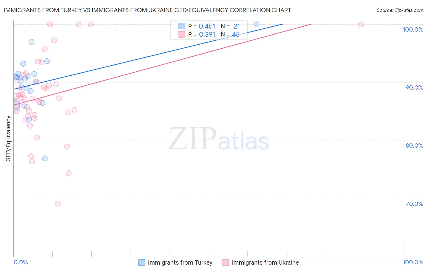 Immigrants from Turkey vs Immigrants from Ukraine GED/Equivalency
