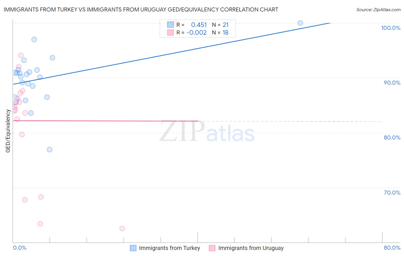 Immigrants from Turkey vs Immigrants from Uruguay GED/Equivalency