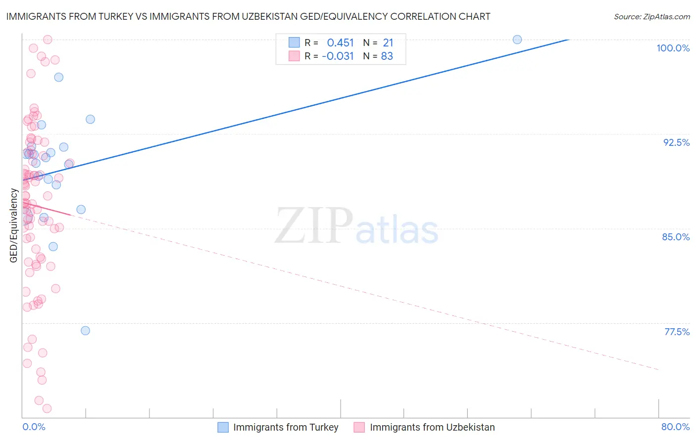 Immigrants from Turkey vs Immigrants from Uzbekistan GED/Equivalency
