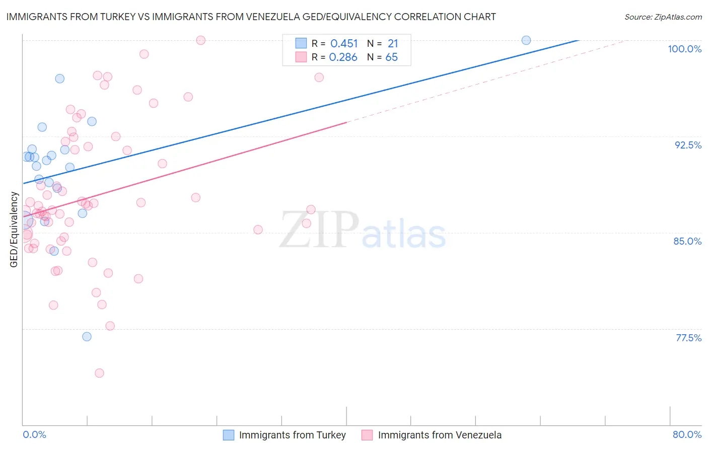 Immigrants from Turkey vs Immigrants from Venezuela GED/Equivalency