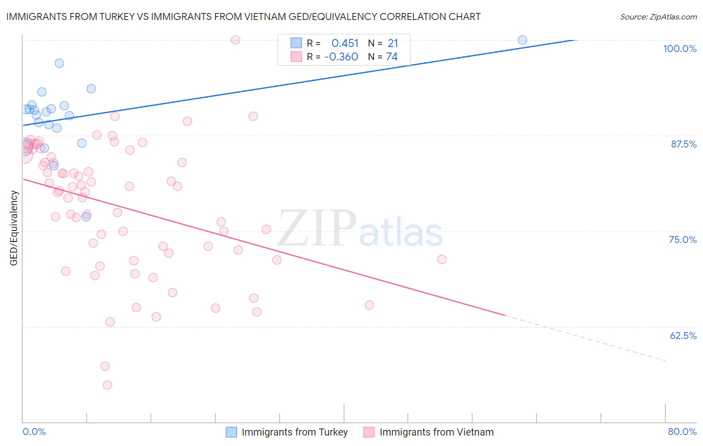 Immigrants from Turkey vs Immigrants from Vietnam GED/Equivalency
