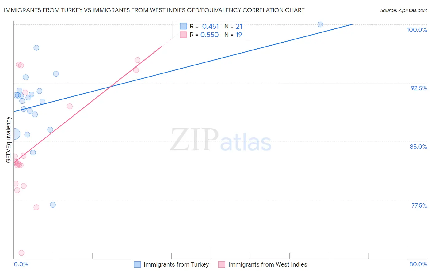 Immigrants from Turkey vs Immigrants from West Indies GED/Equivalency