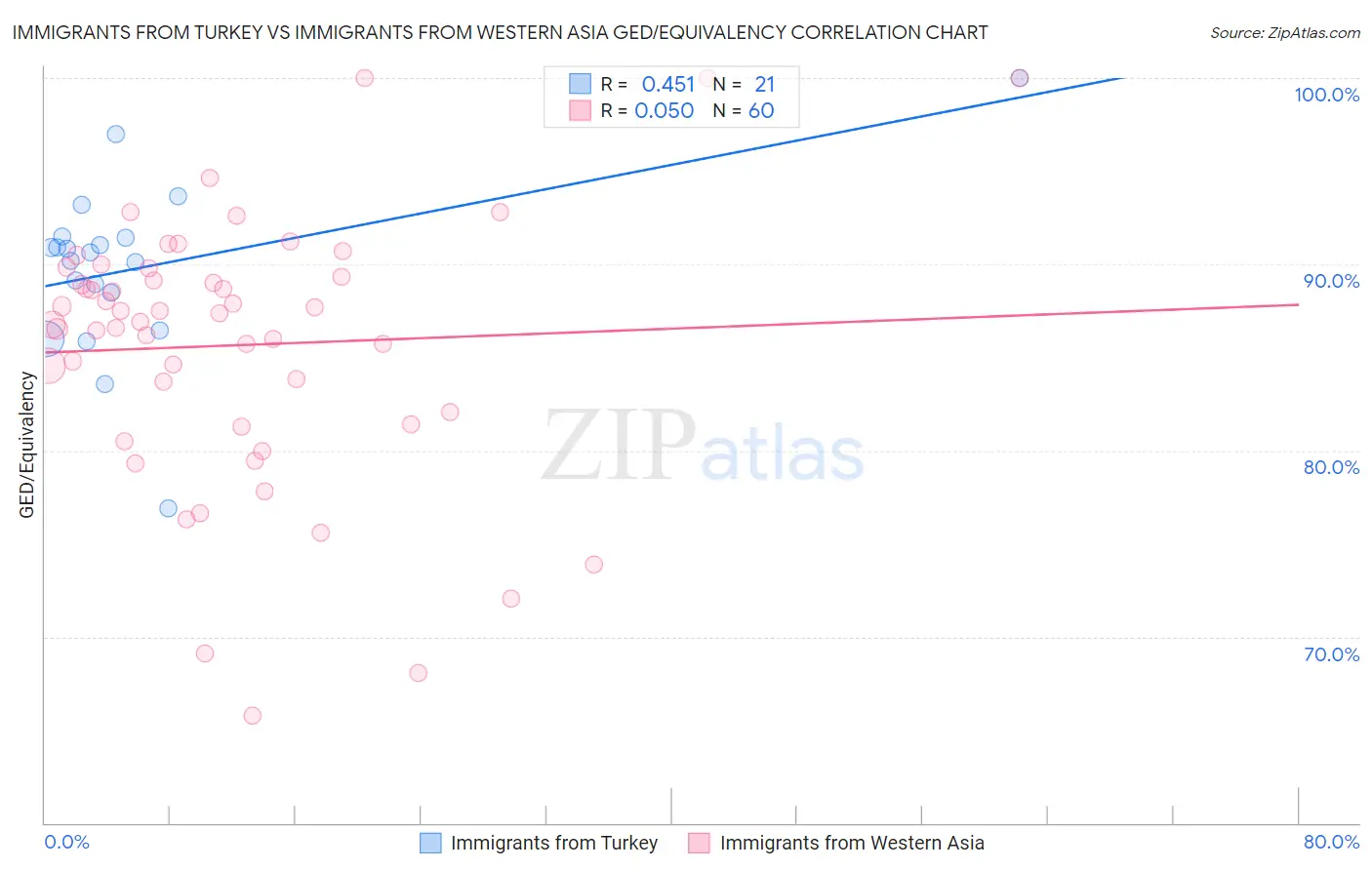 Immigrants from Turkey vs Immigrants from Western Asia GED/Equivalency
