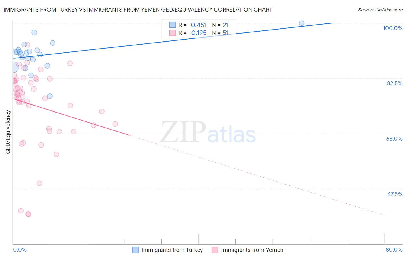 Immigrants from Turkey vs Immigrants from Yemen GED/Equivalency