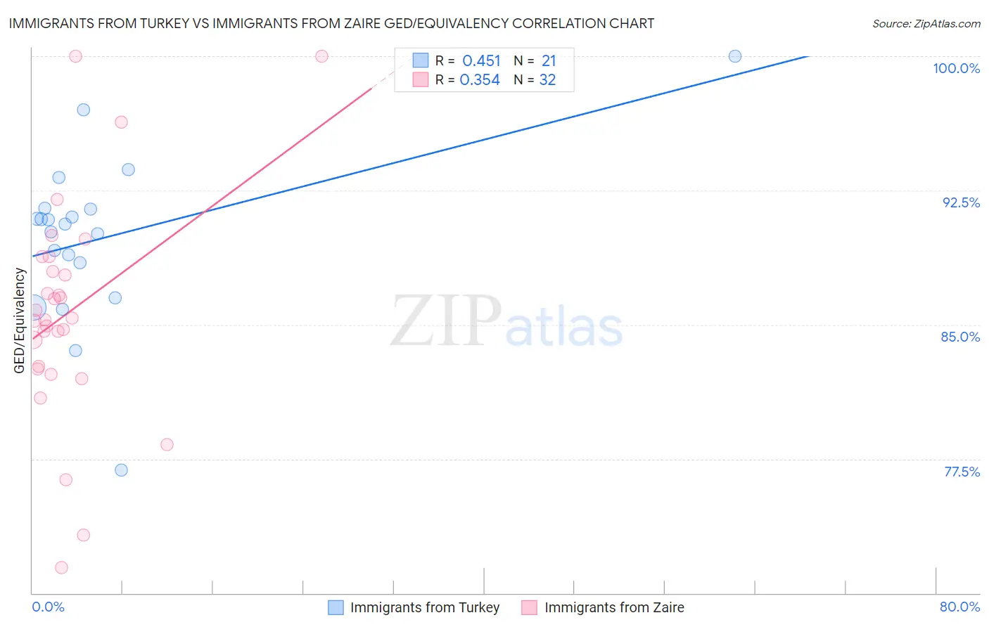 Immigrants from Turkey vs Immigrants from Zaire GED/Equivalency