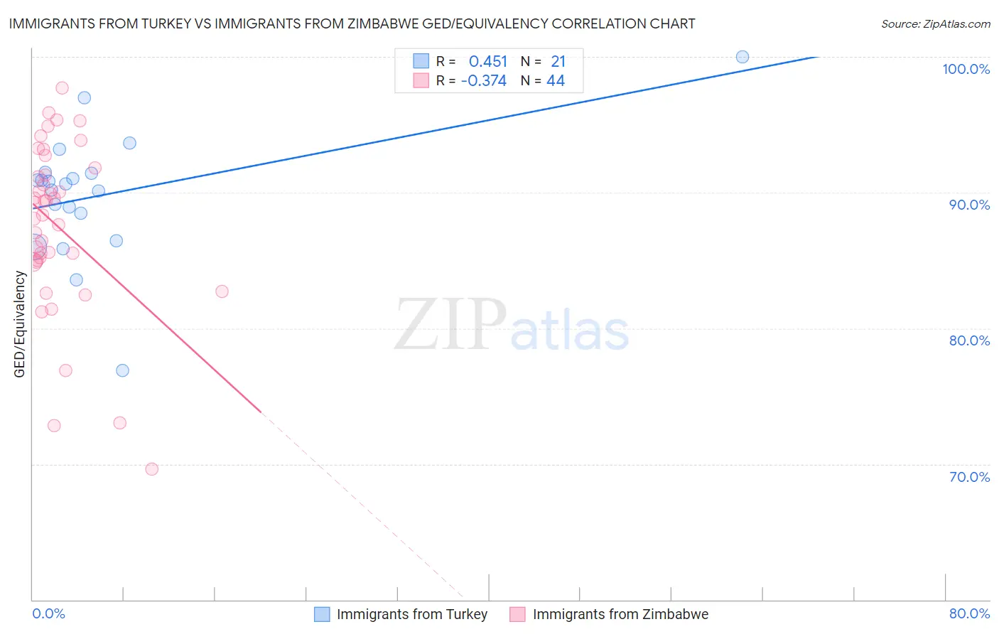 Immigrants from Turkey vs Immigrants from Zimbabwe GED/Equivalency