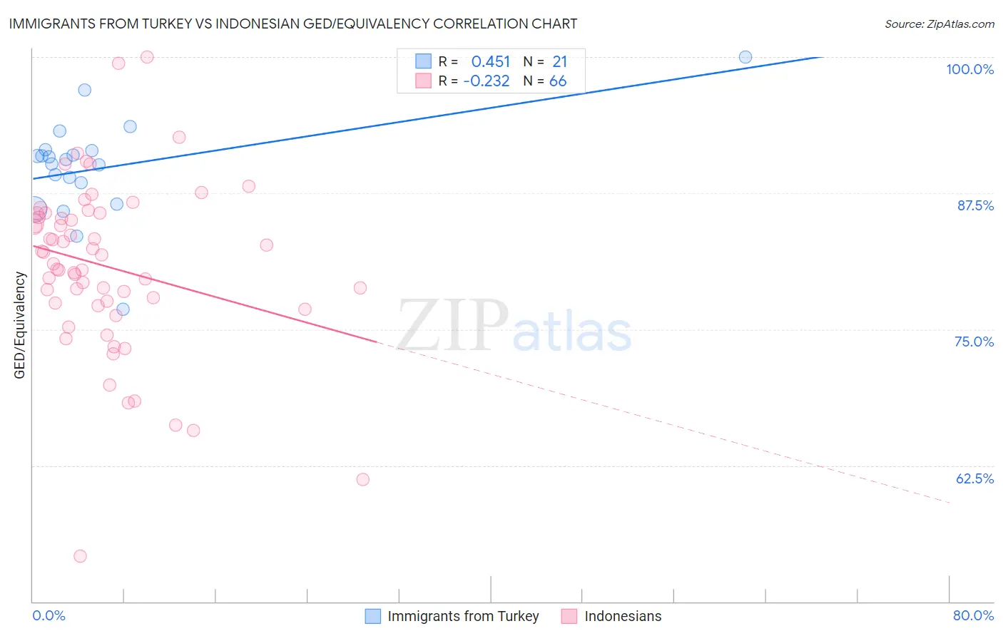 Immigrants from Turkey vs Indonesian GED/Equivalency