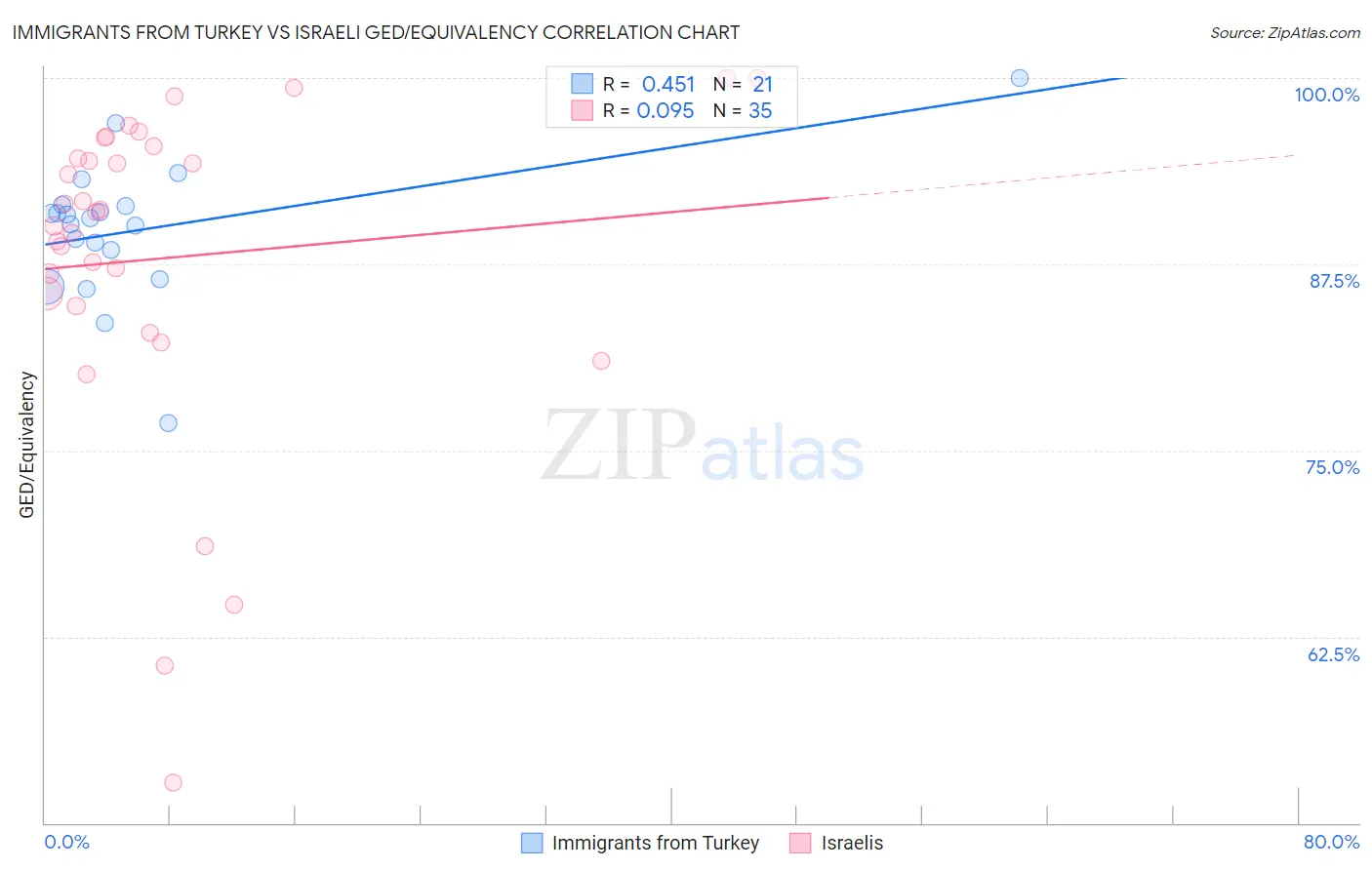 Immigrants from Turkey vs Israeli GED/Equivalency