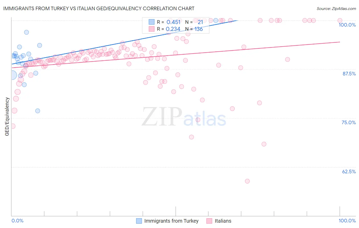 Immigrants from Turkey vs Italian GED/Equivalency