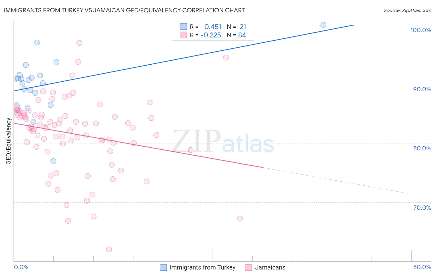 Immigrants from Turkey vs Jamaican GED/Equivalency