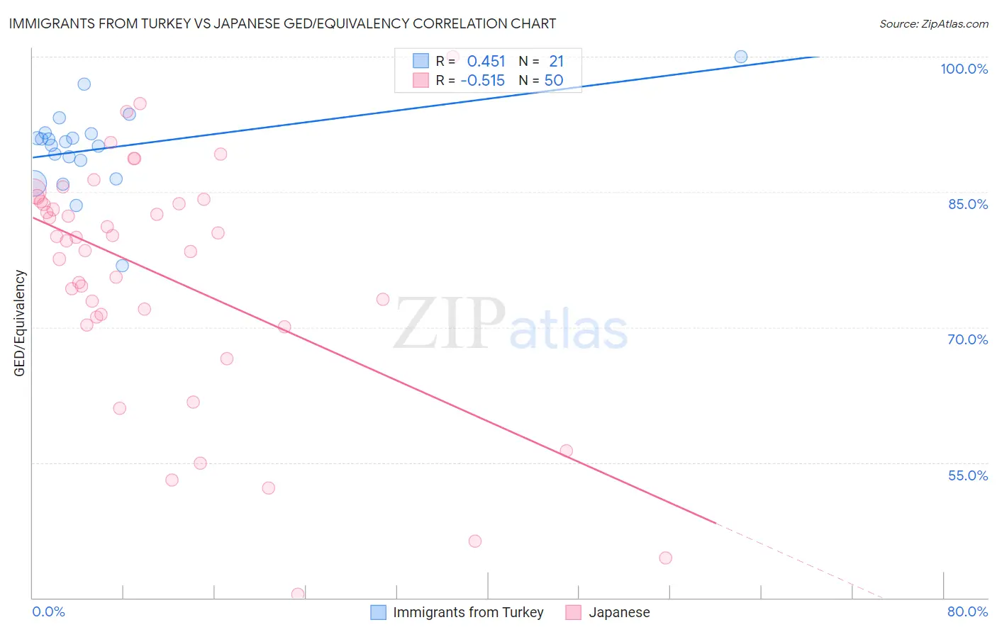 Immigrants from Turkey vs Japanese GED/Equivalency